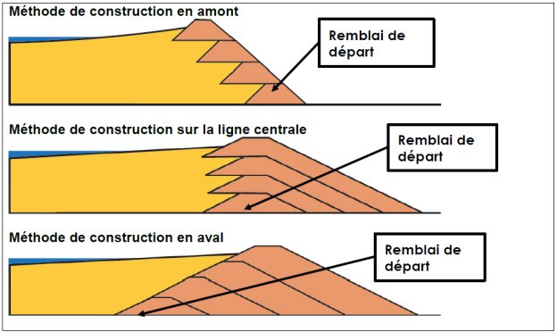 Figure 4.2&nbsp;: Conception des remblais de l'installation de stockage des résidus miniers