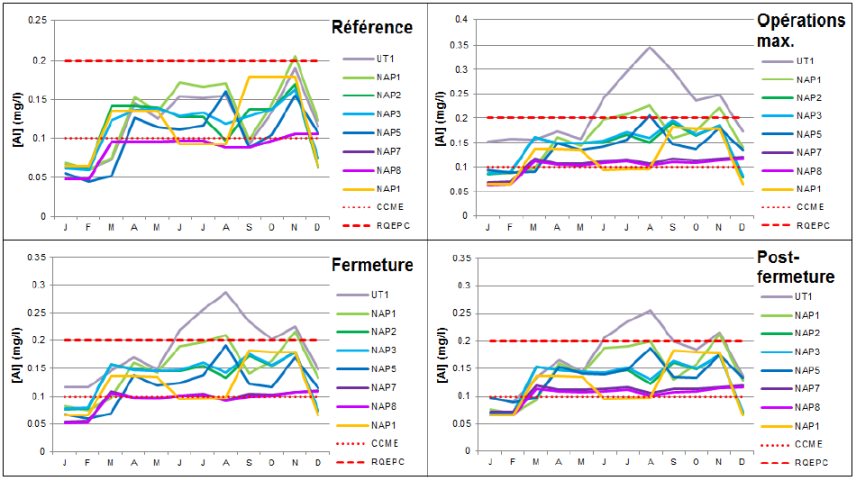 Estimation des concentrations d'aluminium dans les n?uds en aval par phase de projet