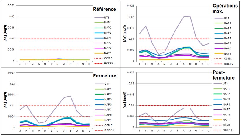 Estimation des concentrations d'arsenic dans les n?uds en aval par phase de projet