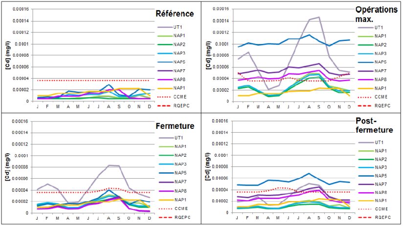 Estimation des concentrations de cadmium dans les n?uds en aval par phase de projet
