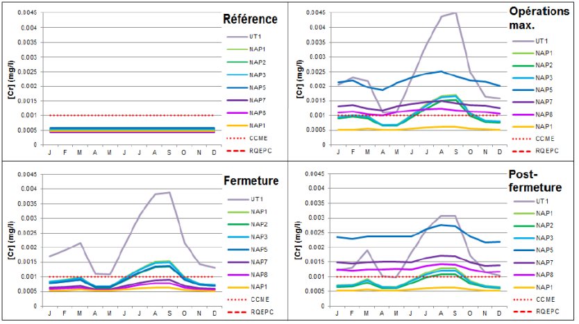 Estimation des concentrations de chrome dans les n?uds en aval par phase de projet