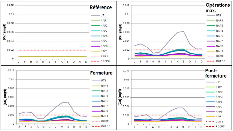 Estimation des concentrations de cuivre dans les n?uds en aval par phase de projet