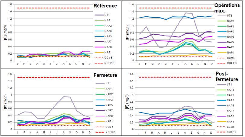 Estimation des concentrations de fluorure dans les n?uds en aval par phase de projet