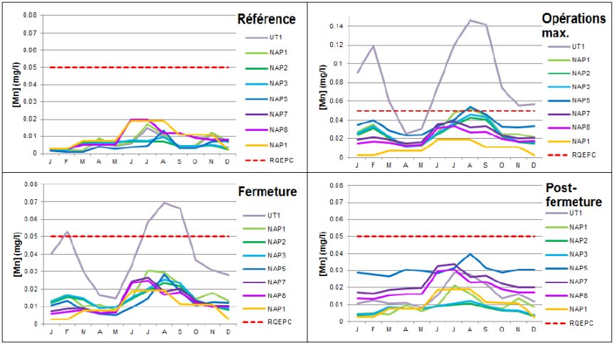 Estimation des concentrations de manganèse dans les n?uds en aval par phase de projet