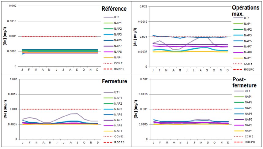 Estimation des concentrations de sélénium dans les n?uds en aval par phase de projet