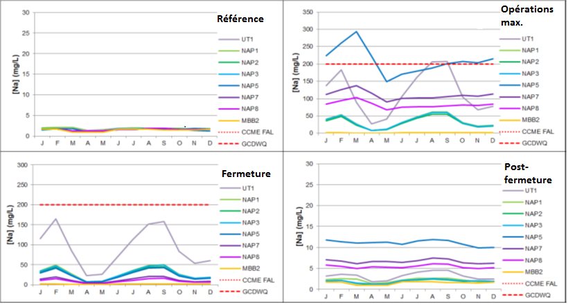 Estimation des concentrations de sodium dans les n?uds en aval par phase de projet