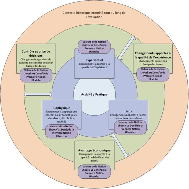 Figure 8 Représentation visuelle de la méthode d'évaluation utilisée