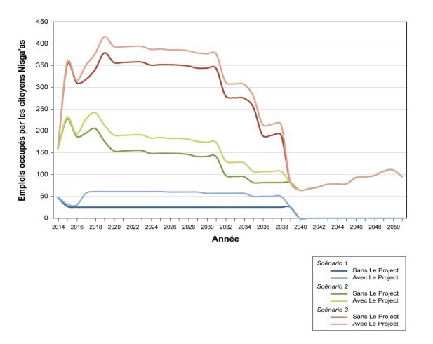 Graphique montrant le nombre d'emplois qui serait occupés par des citoyens nisga'a lors de chaque scénario de développement régional. Il y a 3 scénarios ? le scénario 3 prévoit le plus grand nombre d'emplois occupé par des citoyens nisga'a, suivi par le scenario 2 et enfin scenario 1
