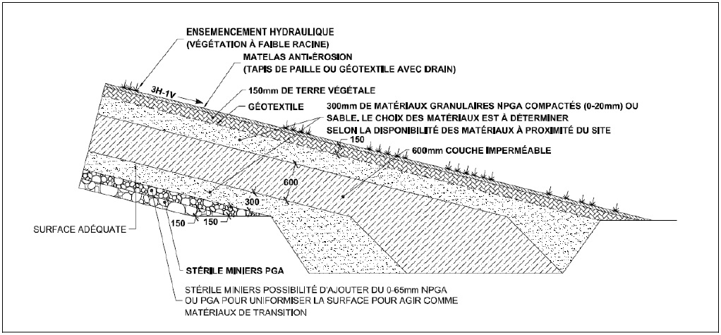 Figure 8 : Reprofilage, recouvrement multicouche et ensemencement