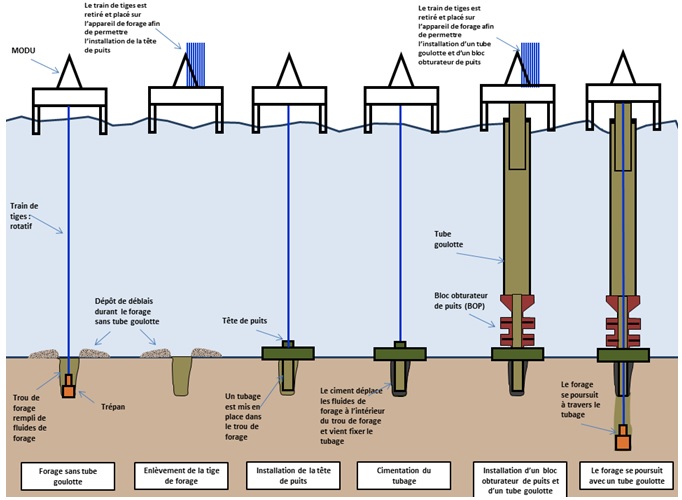 Figure 2: Séquence de forage type pour le projet