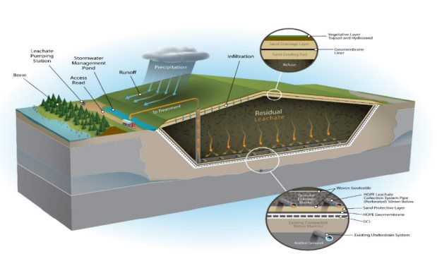 Figure 3: Schematic of the Proposed Final Containment cell
