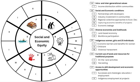 Une roue avec le texte centré &laquo;&nbsp;Équité socioéconomique&nbsp;&raquo;, ainsi que des symboles et des couleurs représentant ce qui suit&nbsp;: Valeurs intra et intergénérationnelles (répartition des revenus au sein des communautés); Conditions socioéconomiques (partenariats avec les promoteurs, investissements de l'industrie dans les communautés, approches collectives régionales du développement économique, saisir les avantages économiques découlant des projets, fuites économiques); Économies et moyens de subsistance diversifiés (économie basée sur le territoire, participation au marché du travail); Femmes, filles et personnes 2E autochtones (obstacles économiques et avantages pour les femmes, garde des enfants, violence et harcèlement); Usage actuel des terres et des ressources à des fins traditionnelles (activités sur le territoire, récoltes); Accès au développement des compétences et aux opportunités économiques (réussites et défis en matière d'éducation et d'emploi, emploi des Autochtones dans les projets).