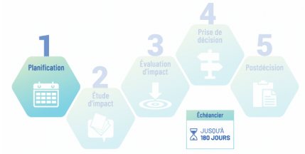 Figure 2 : Étape préparatoire dans le cadre du processus d'évaluation d'impact