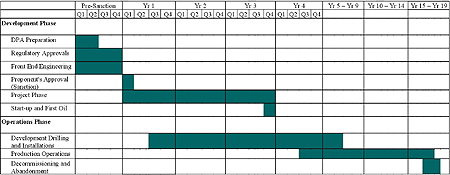 Figure 2.4: Project Development Schedule
