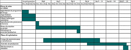 Figure 2.4 : Calendrier de mise en ouvre du projet