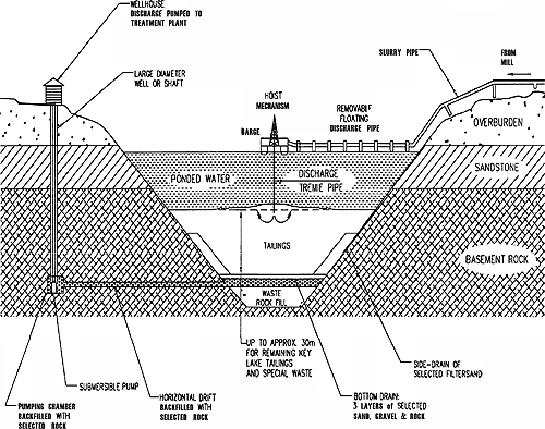 Figure 4: Deilmann Tailings Management Facility - Subaqueous Tailings Deposition