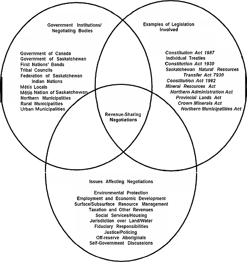 Figure 5: Some Factors Affecting Revenue-Sharing Negotiations