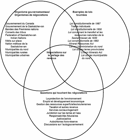 Figure 5 : Certains facteurs qui ont un effet sur le possible partage des revenus